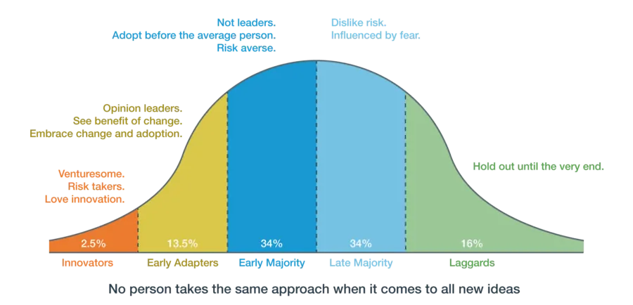 Diffusion of Innovation Theory infographic